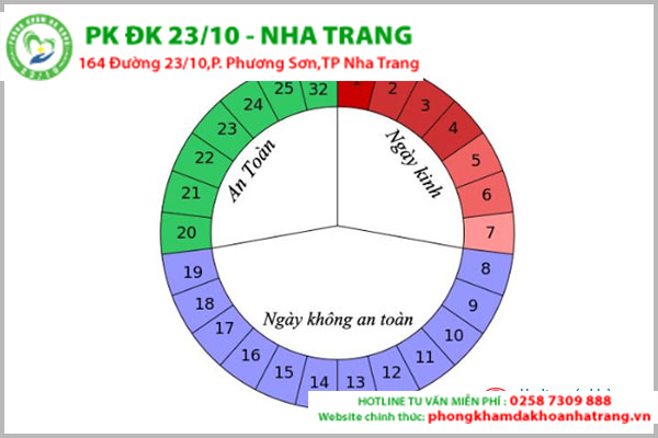  Tính tuổi thai theo chu kỳ kinh nguyệt